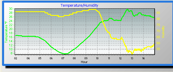 temp/humidity graph