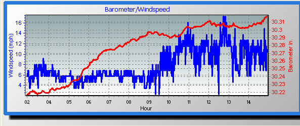 barometer graph
